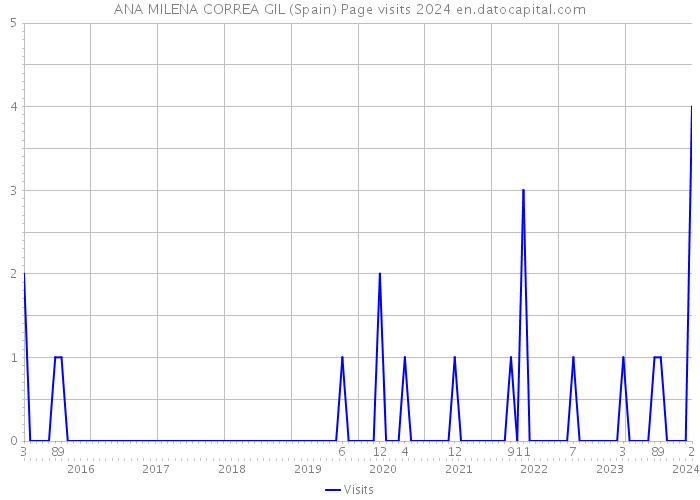 ANA MILENA CORREA GIL (Spain) Page visits 2024 