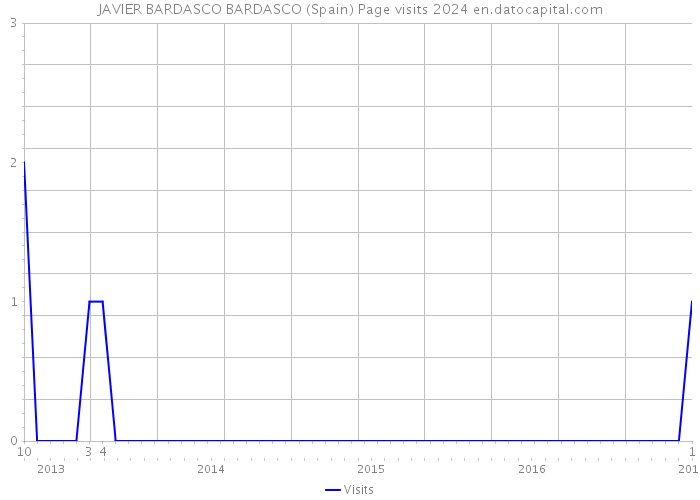 JAVIER BARDASCO BARDASCO (Spain) Page visits 2024 