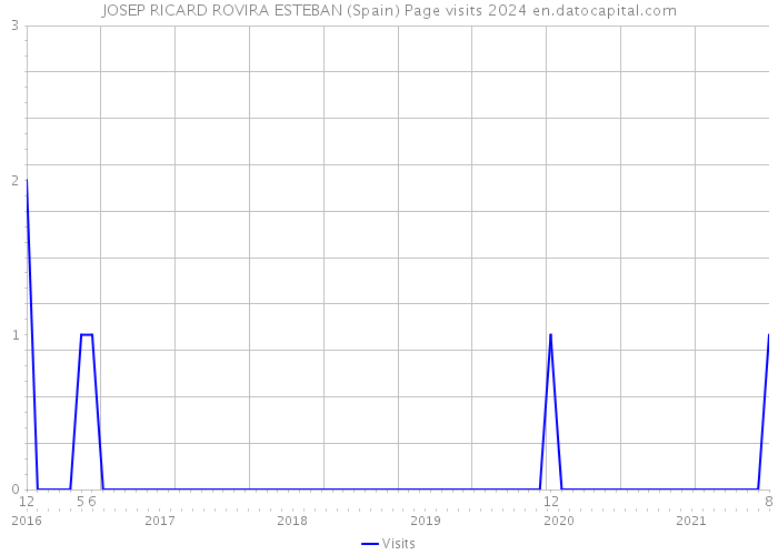 JOSEP RICARD ROVIRA ESTEBAN (Spain) Page visits 2024 