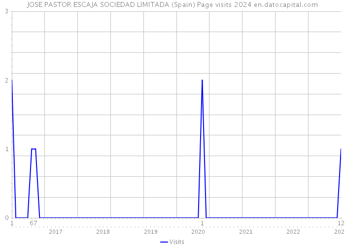 JOSE PASTOR ESCAJA SOCIEDAD LIMITADA (Spain) Page visits 2024 