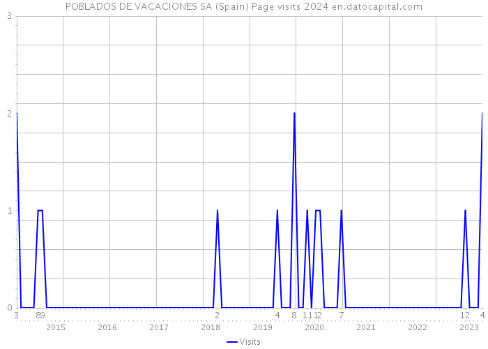 POBLADOS DE VACACIONES SA (Spain) Page visits 2024 