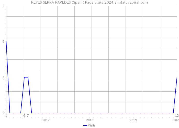 REYES SERRA PAREDES (Spain) Page visits 2024 
