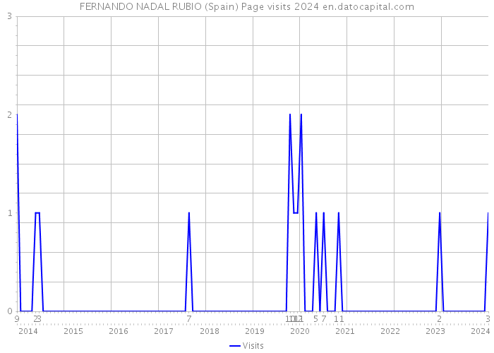 FERNANDO NADAL RUBIO (Spain) Page visits 2024 