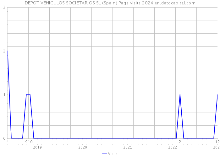 DEPOT VEHICULOS SOCIETARIOS SL (Spain) Page visits 2024 