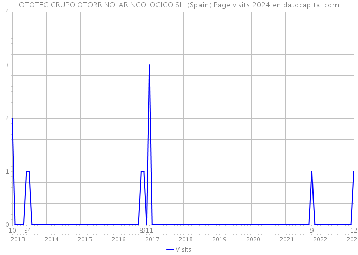 OTOTEC GRUPO OTORRINOLARINGOLOGICO SL. (Spain) Page visits 2024 