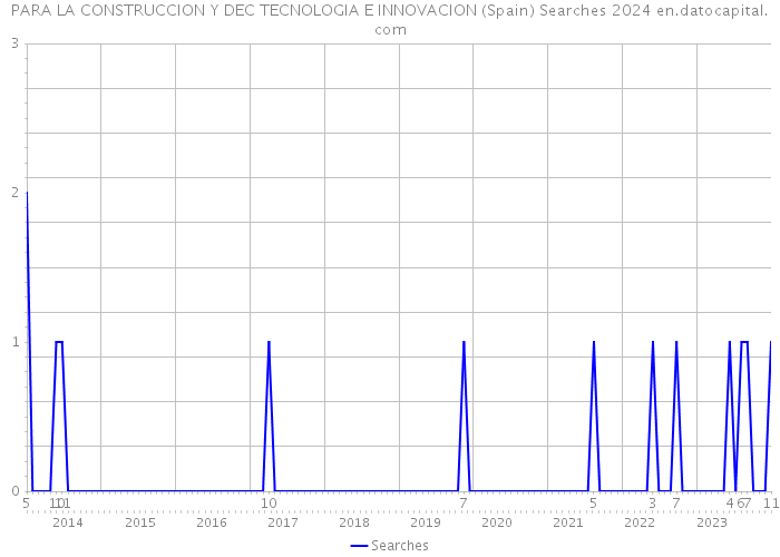 PARA LA CONSTRUCCION Y DEC TECNOLOGIA E INNOVACION (Spain) Searches 2024 
