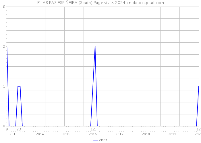 ELIAS PAZ ESPIÑEIRA (Spain) Page visits 2024 