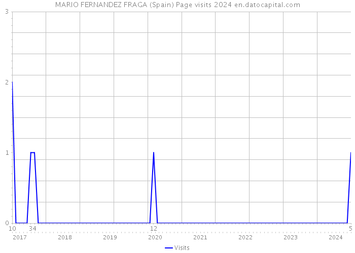 MARIO FERNANDEZ FRAGA (Spain) Page visits 2024 