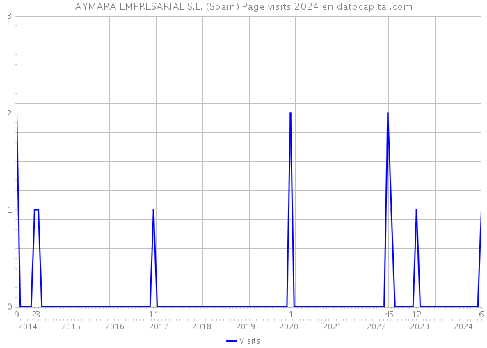 AYMARA EMPRESARIAL S.L. (Spain) Page visits 2024 