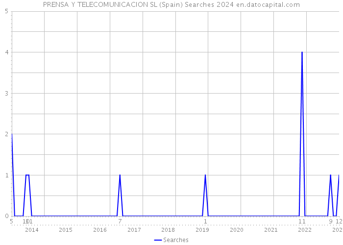 PRENSA Y TELECOMUNICACION SL (Spain) Searches 2024 