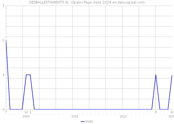 DESBALLESTAMENTS SL (Spain) Page visits 2024 