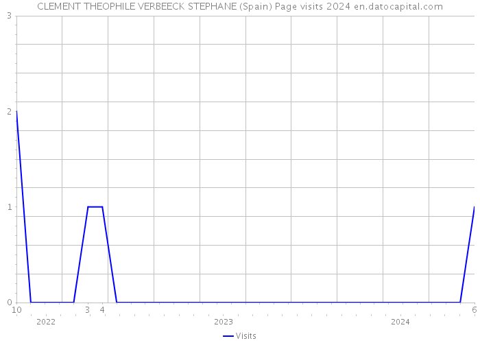 CLEMENT THEOPHILE VERBEECK STEPHANE (Spain) Page visits 2024 