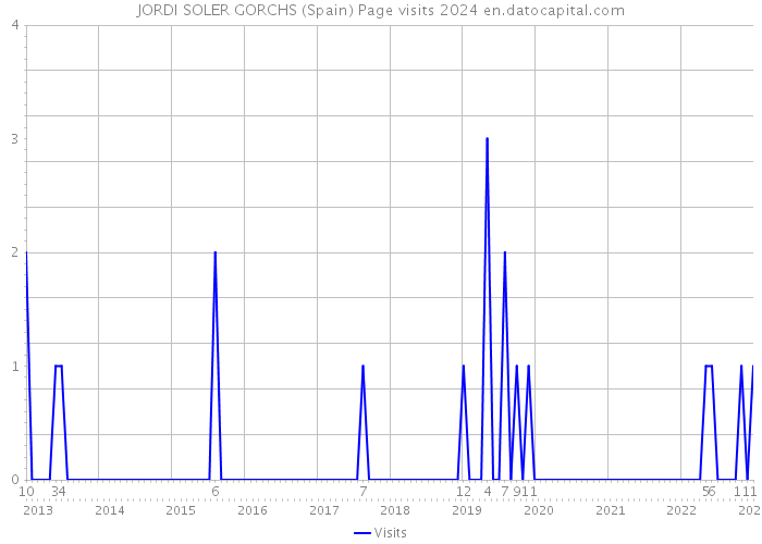 JORDI SOLER GORCHS (Spain) Page visits 2024 