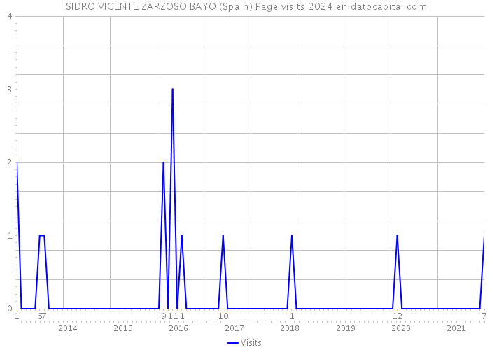 ISIDRO VICENTE ZARZOSO BAYO (Spain) Page visits 2024 