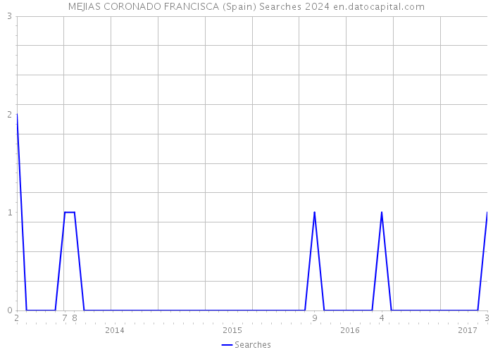 MEJIAS CORONADO FRANCISCA (Spain) Searches 2024 