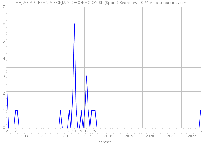 MEJIAS ARTESANIA FORJA Y DECORACION SL (Spain) Searches 2024 