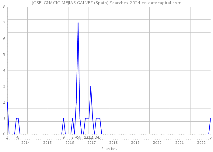 JOSE IGNACIO MEJIAS GALVEZ (Spain) Searches 2024 