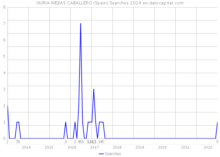 NURIA MEJIAS CABALLERO (Spain) Searches 2024 