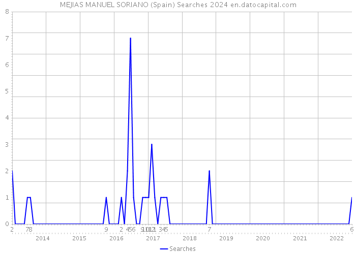 MEJIAS MANUEL SORIANO (Spain) Searches 2024 