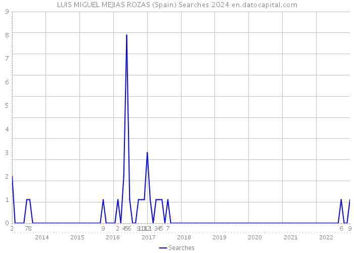 LUIS MIGUEL MEJIAS ROZAS (Spain) Searches 2024 