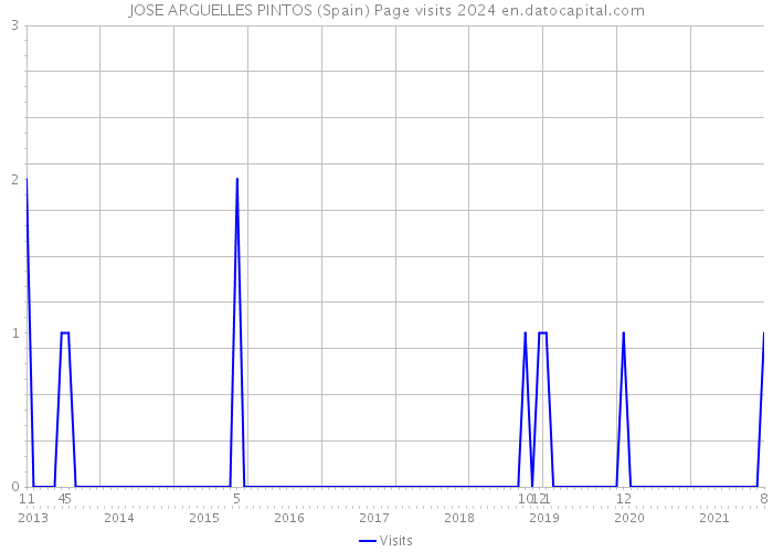 JOSE ARGUELLES PINTOS (Spain) Page visits 2024 