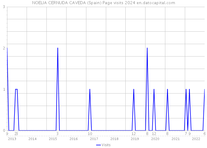 NOELIA CERNUDA CAVEDA (Spain) Page visits 2024 