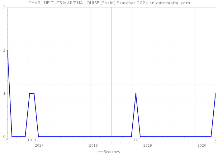 CHARLINE TUTS MARTINA LOUISE (Spain) Searches 2024 