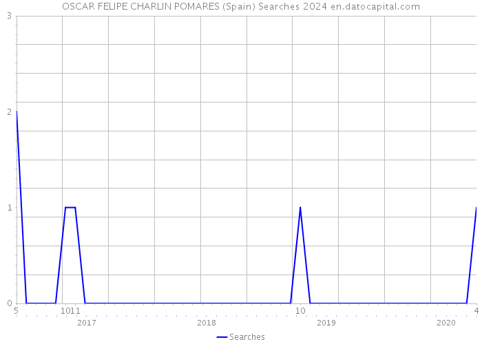 OSCAR FELIPE CHARLIN POMARES (Spain) Searches 2024 