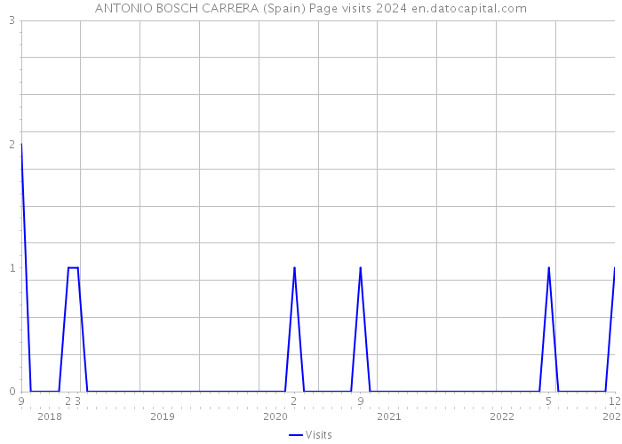 ANTONIO BOSCH CARRERA (Spain) Page visits 2024 