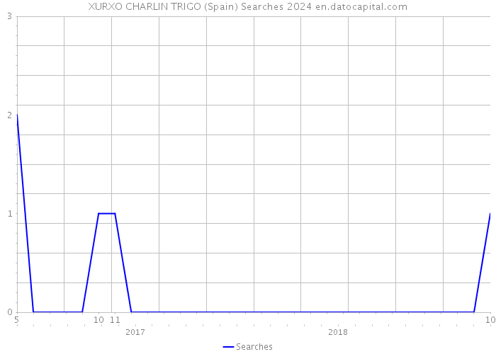 XURXO CHARLIN TRIGO (Spain) Searches 2024 