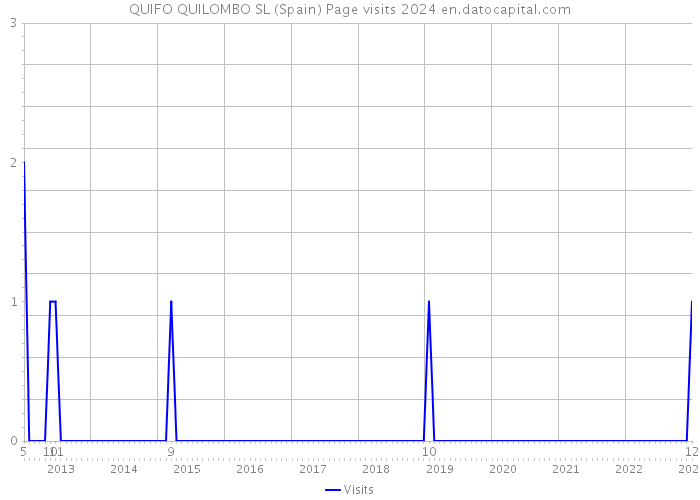 QUIFO QUILOMBO SL (Spain) Page visits 2024 