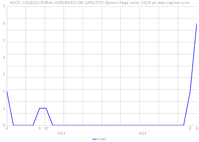 ASOC COLEGIO RURAL AGRUPADO DE GARLITOS (Spain) Page visits 2024 