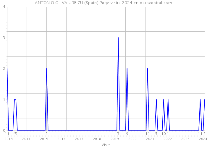 ANTONIO OLIVA URBIZU (Spain) Page visits 2024 