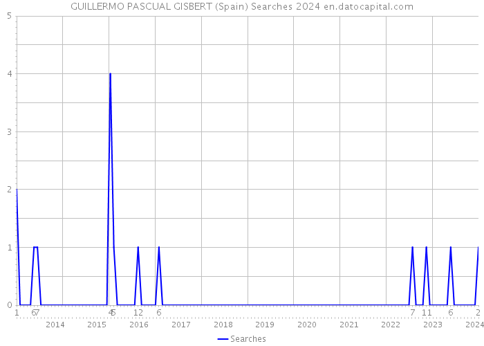 GUILLERMO PASCUAL GISBERT (Spain) Searches 2024 