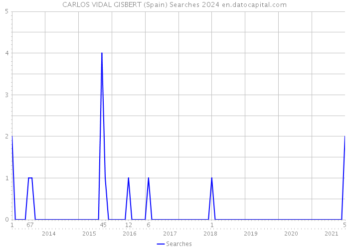 CARLOS VIDAL GISBERT (Spain) Searches 2024 