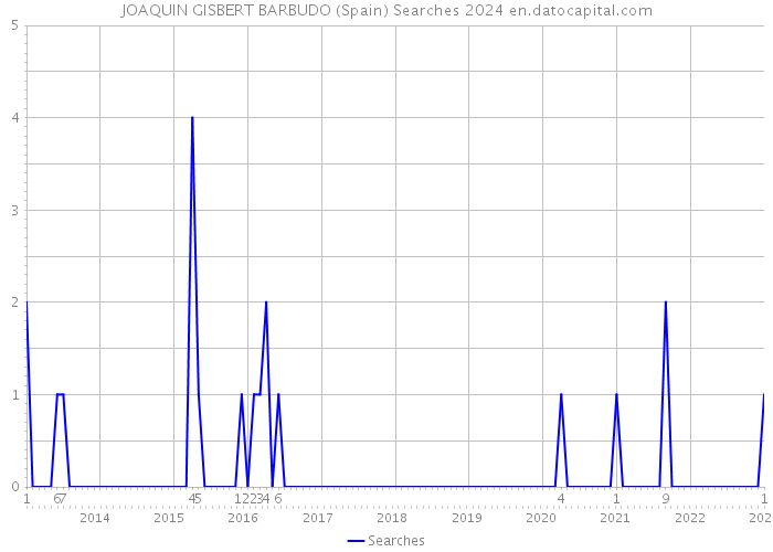 JOAQUIN GISBERT BARBUDO (Spain) Searches 2024 