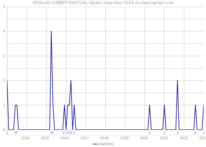 FROILAN GISBERT PASCUAL (Spain) Searches 2024 