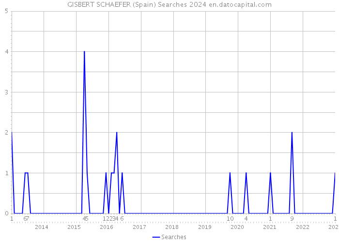 GISBERT SCHAEFER (Spain) Searches 2024 