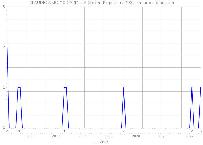 CLAUDIO ARROYO GARMILLA (Spain) Page visits 2024 