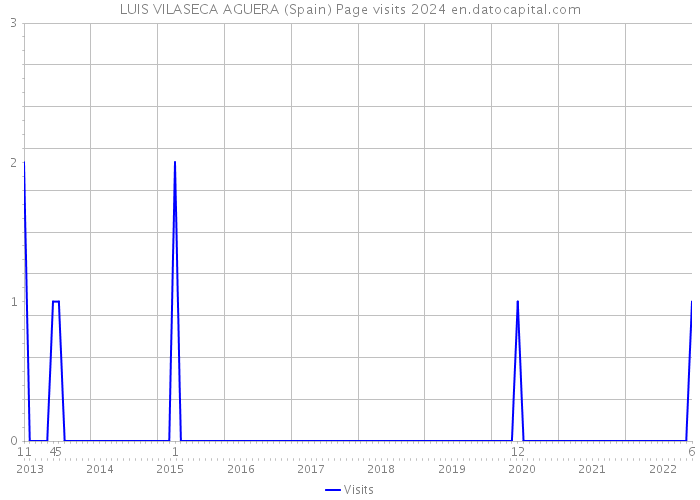 LUIS VILASECA AGUERA (Spain) Page visits 2024 