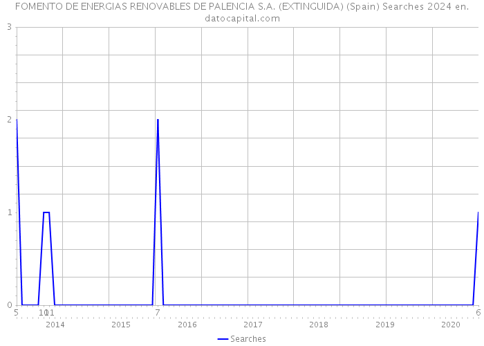 FOMENTO DE ENERGIAS RENOVABLES DE PALENCIA S.A. (EXTINGUIDA) (Spain) Searches 2024 