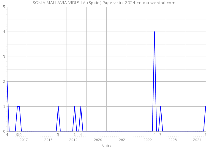 SONIA MALLAVIA VIDIELLA (Spain) Page visits 2024 