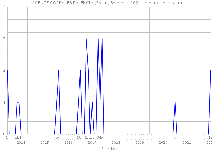VICENTE CORRALES PALENCIA (Spain) Searches 2024 