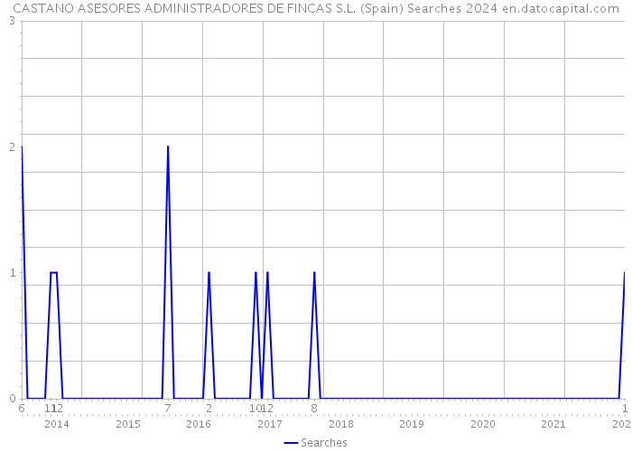 CASTANO ASESORES ADMINISTRADORES DE FINCAS S.L. (Spain) Searches 2024 