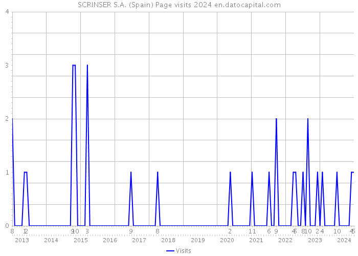 SCRINSER S.A. (Spain) Page visits 2024 