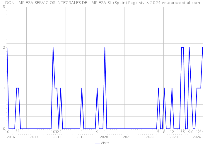 DON LIMPIEZA SERVICIOS INTEGRALES DE LIMPIEZA SL (Spain) Page visits 2024 
