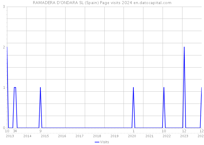 RAMADERA D'ONDARA SL (Spain) Page visits 2024 