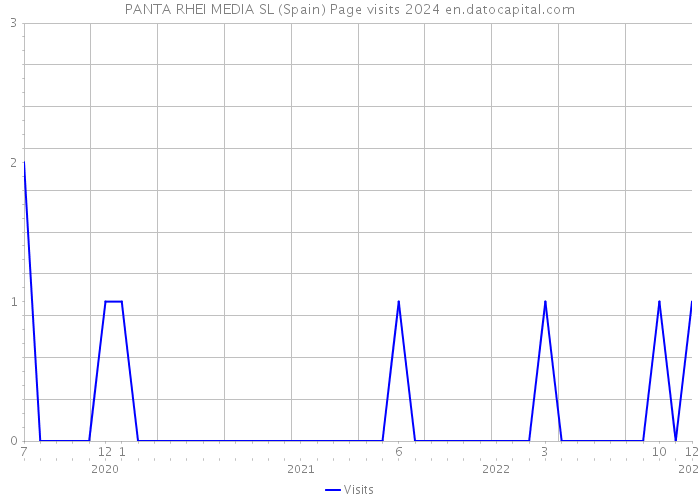 PANTA RHEI MEDIA SL (Spain) Page visits 2024 