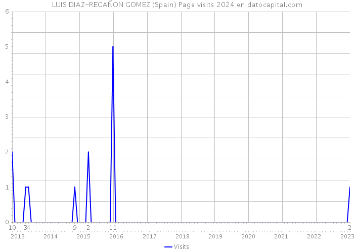 LUIS DIAZ-REGAÑON GOMEZ (Spain) Page visits 2024 