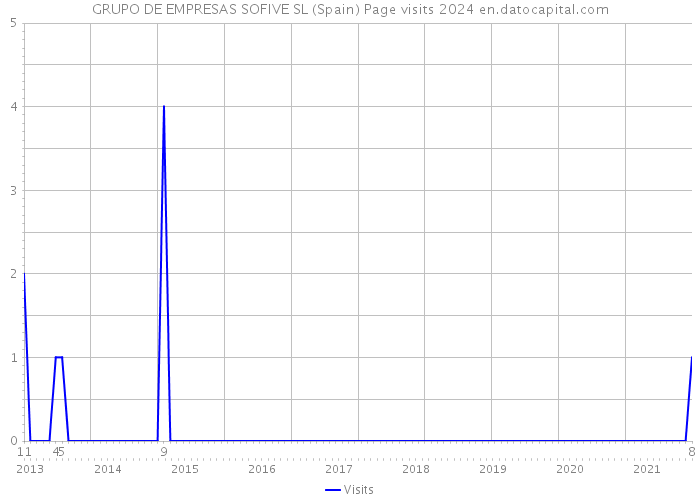 GRUPO DE EMPRESAS SOFIVE SL (Spain) Page visits 2024 